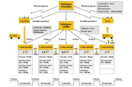 16.04.2024. “VSM (Value Stream Mapping) un Schneider Electric pieredze ar to”
